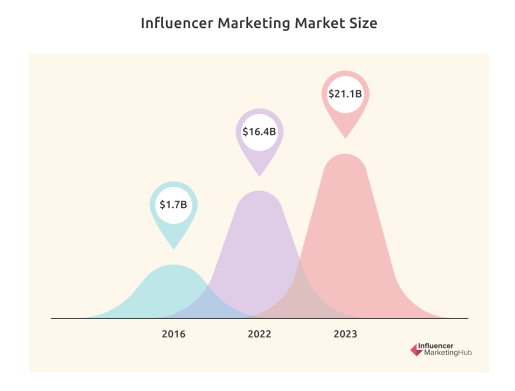 Influencer Marketing Market Size